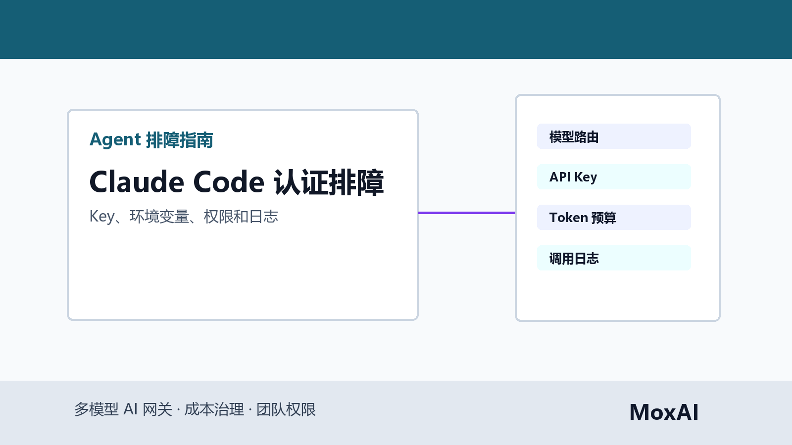 Claude Code 认证失败排障流程展示 Key、环境变量、组织权限、代理和网关日志