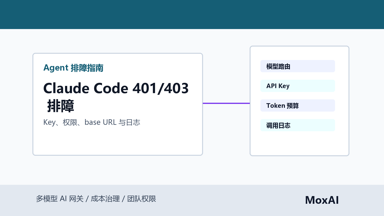 Claude Code 401 403 排障看板展示 API Key、权限、base URL、模型名、网关日志和状态码