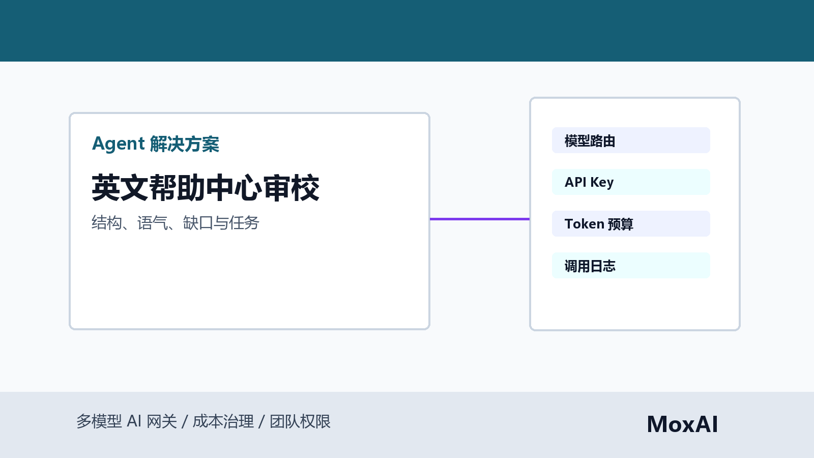 Claude Code 审核英文帮助中心文章结构、语气、缺口、重复内容和任务分派