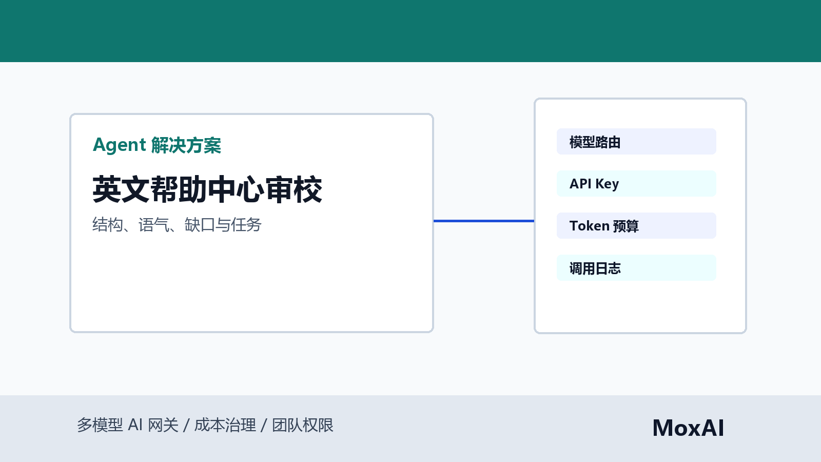 Claude Code 审核英文帮助中心文章结构、语气、缺口、重复内容和任务分派