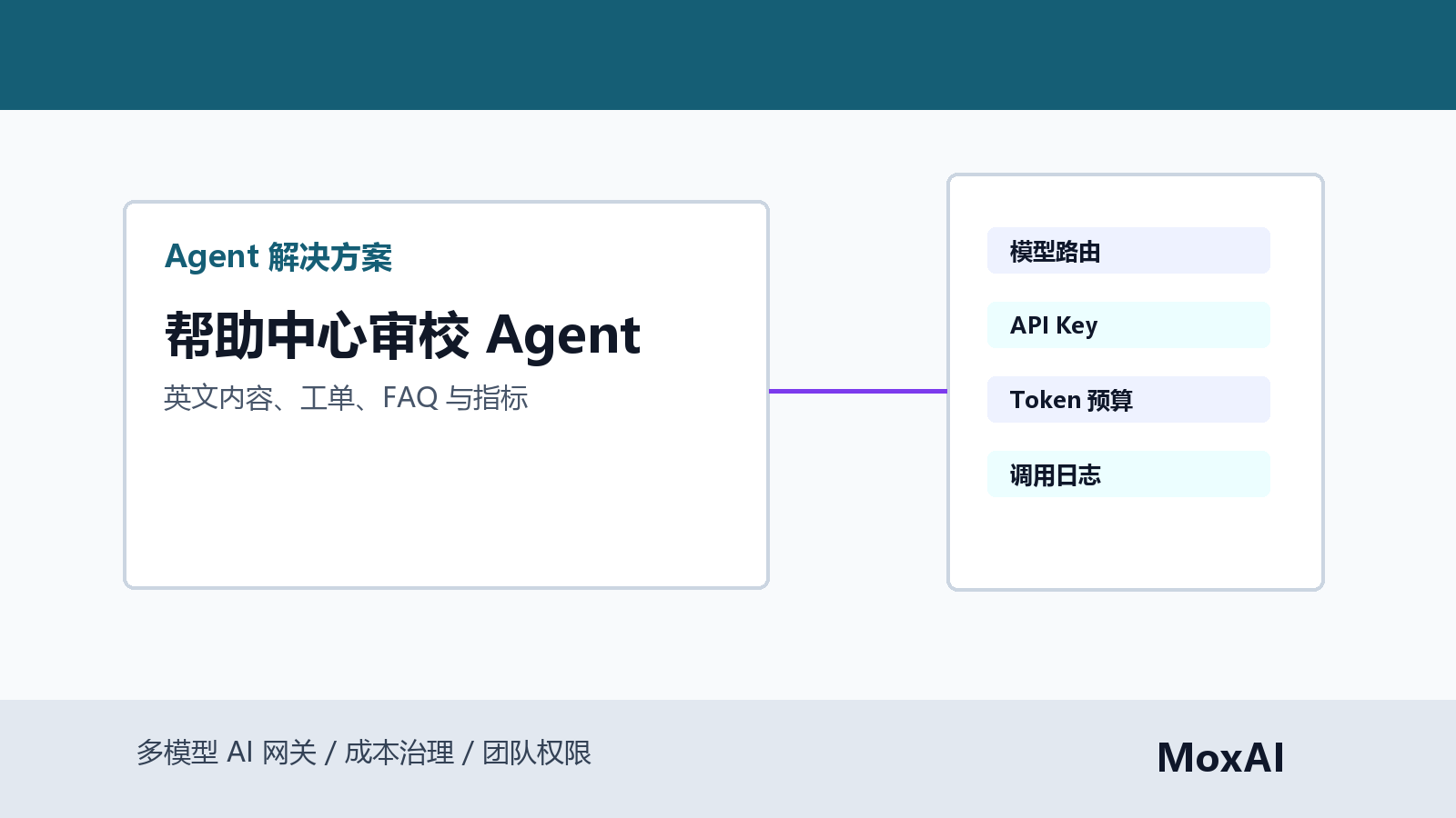 Claude Code 审校英文帮助中心、历史工单、高频 FAQ、人工审核和调用日志