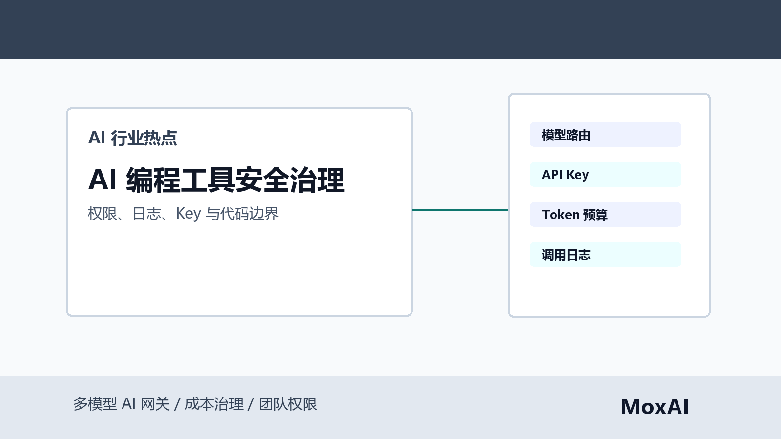 AI 编程工具安全治理看板展示 Claude Code、Codex、Cursor、权限、API Key、调用日志和预算