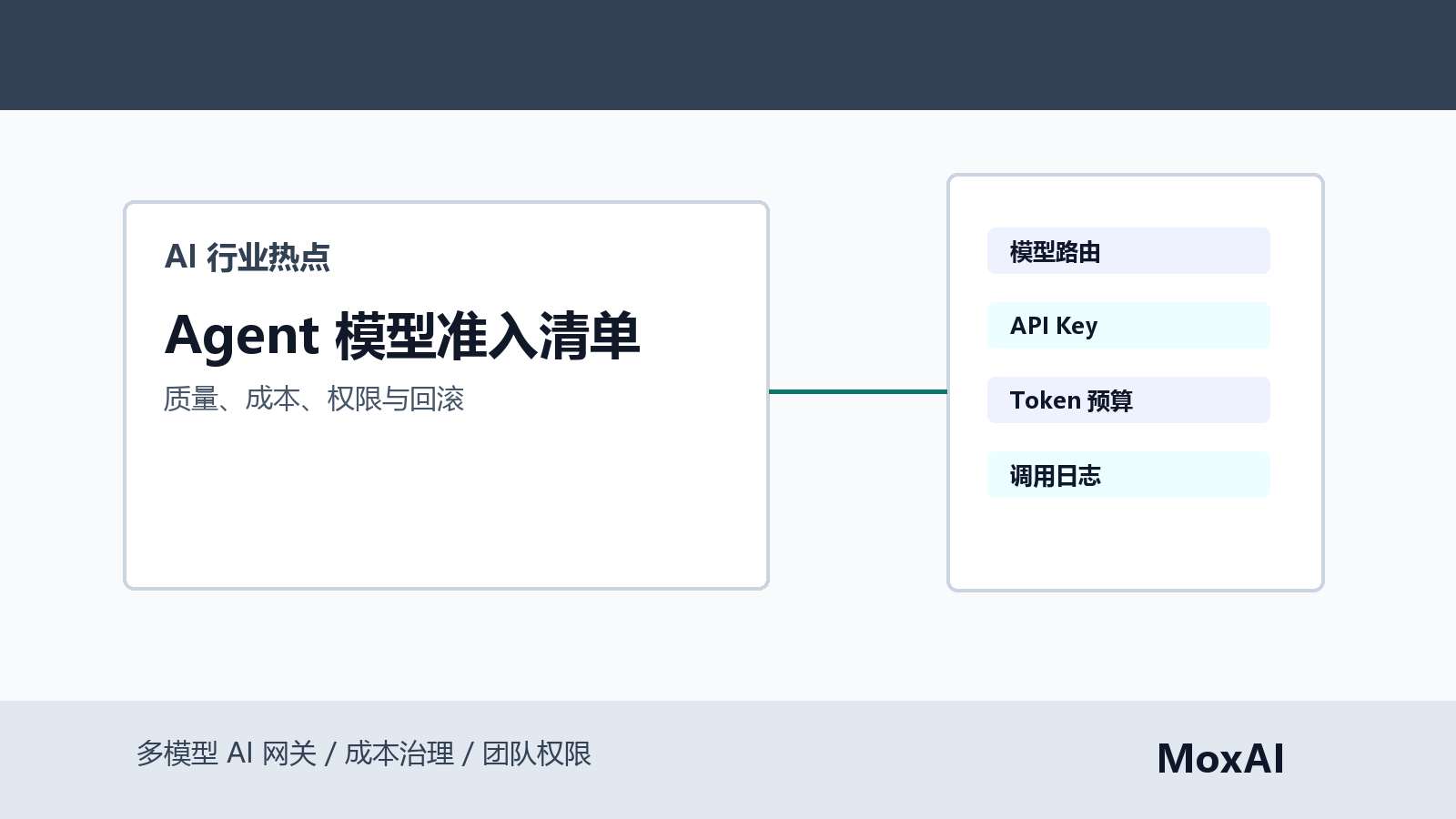 多模型 AI 网关看板展示 Agent 模型准入、质量评分、Token 成本、权限和回滚状态