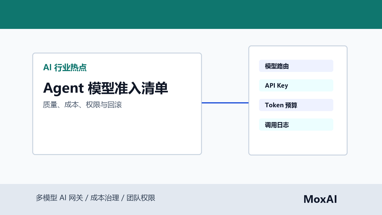 多模型 AI 网关看板展示 Agent 模型准入、质量评分、Token 成本、权限和回滚状态