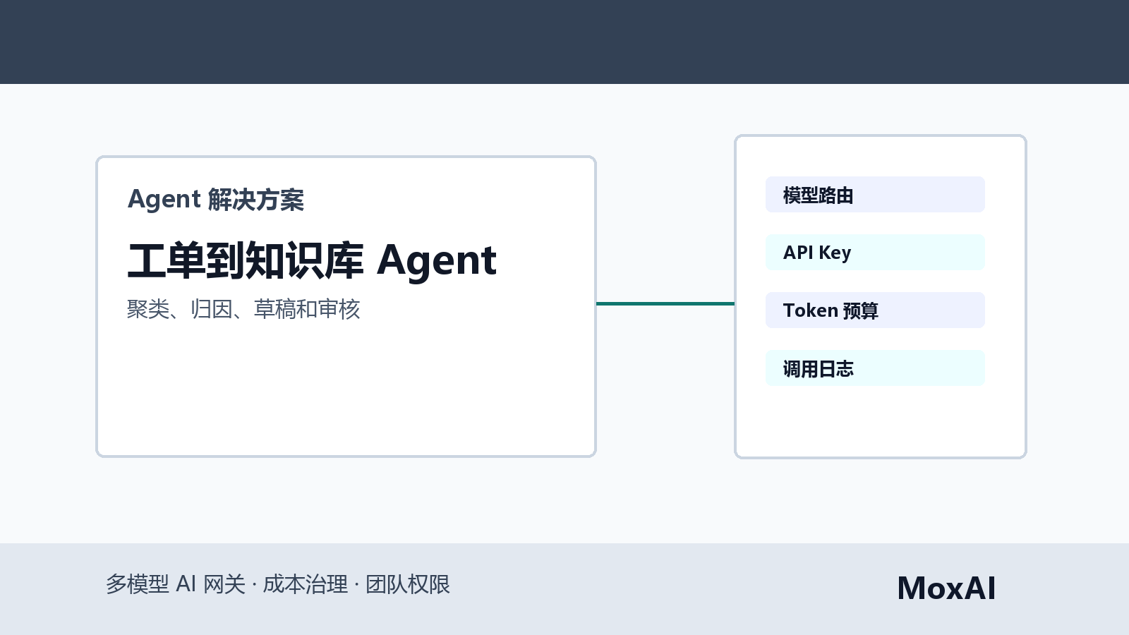 客服工单 Agent 将问题聚类为知识库条目、负责人、审核状态和成本日志
