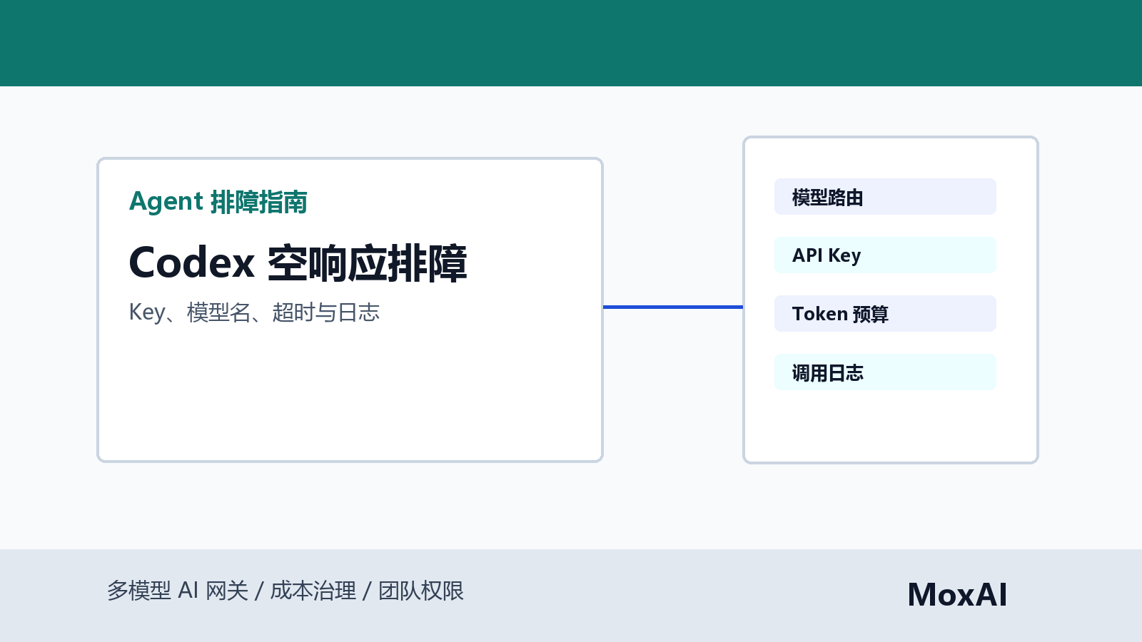 Codex 空响应排障看板展示 API Key、模型名、状态码、超时、重试和调用日志