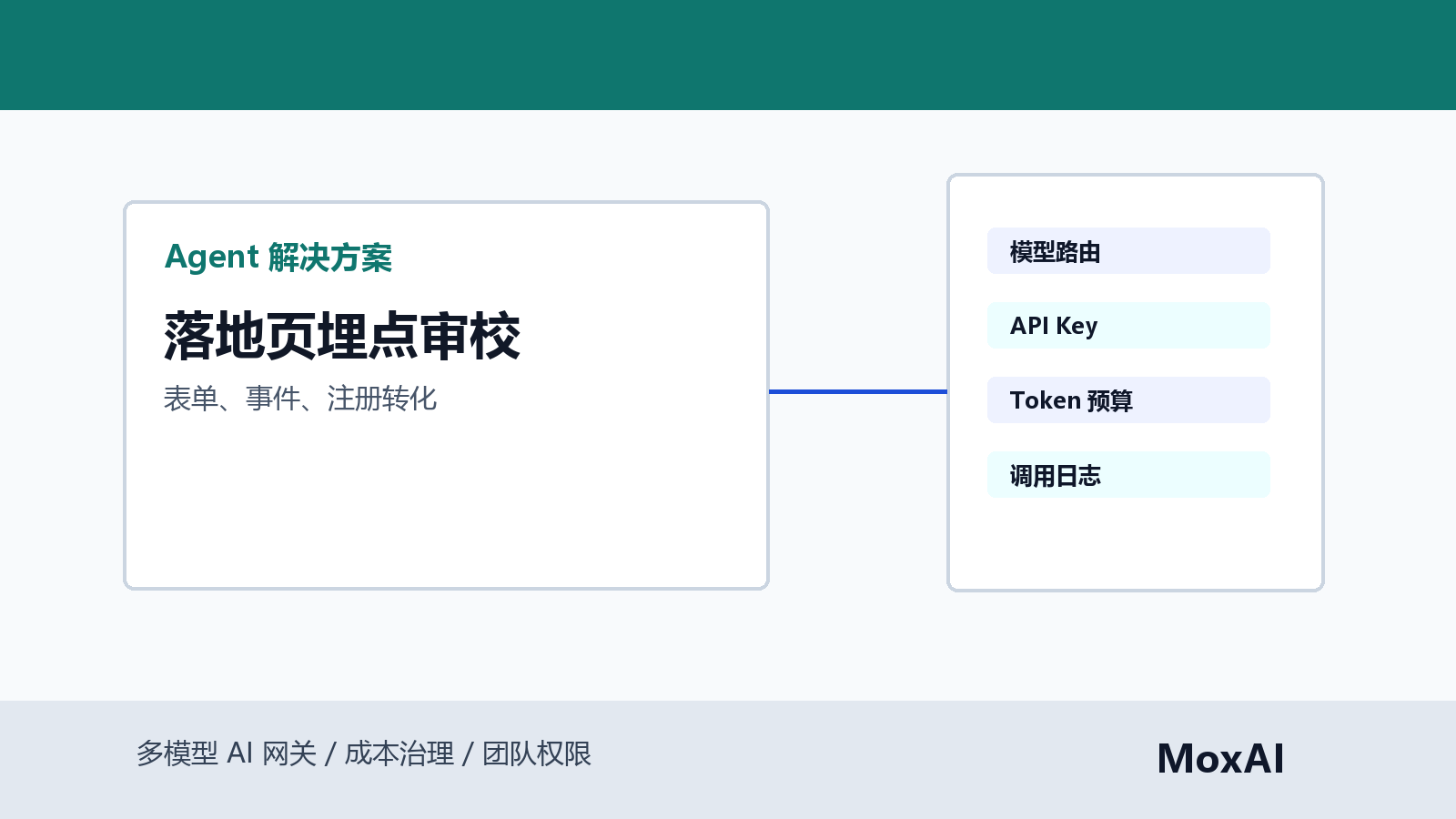 Codex 检查落地页表单和追踪埋点展示 CTA、signup 事件、表单错误、调用日志和人工审核