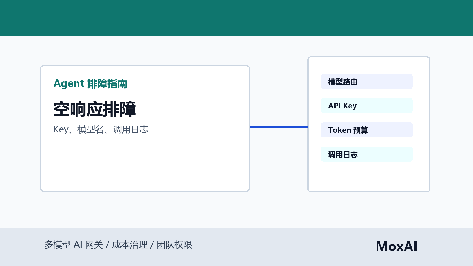 Codex 模型调用排障看板展示 API Key、模型名、base URL、空响应、状态码和调用日志