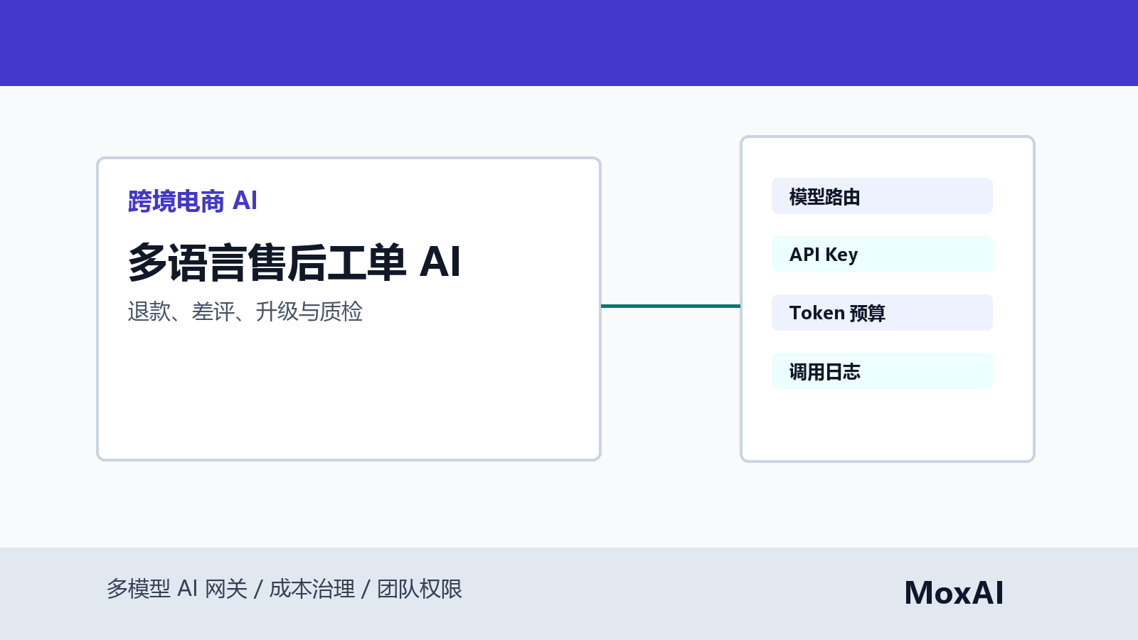 跨境售后工作台展示多语言退款工单、差评标记、AI 回复草稿、人工升级和调用日志