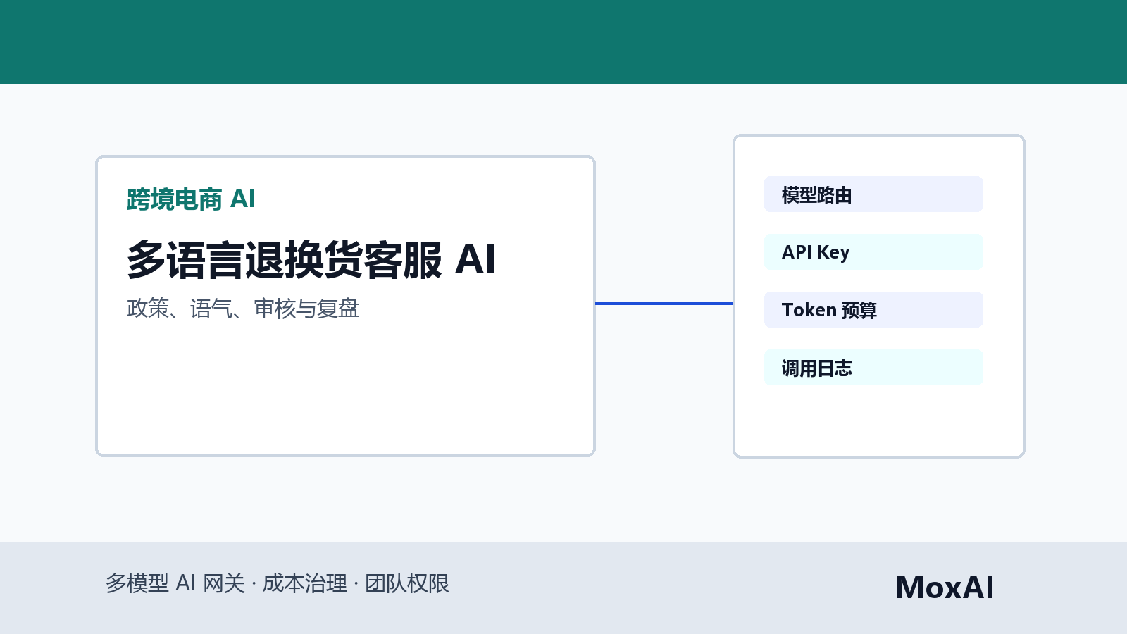 跨境客服工作台展示多语言退换货工单、AI 回复草稿、人工审核和客户满意度指标