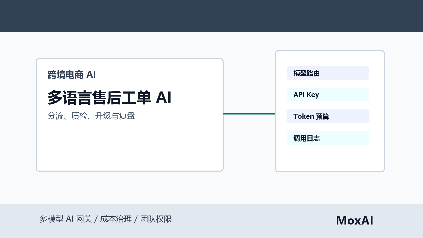 跨境客服工作台展示多语言售后工单、AI 分流、人工质检和客户满意度指标