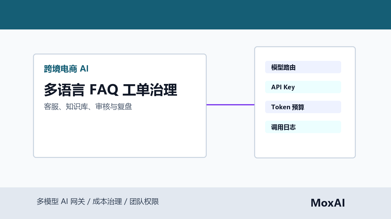 跨境客服工作台展示多语言 FAQ、重复工单、知识库草稿、人工审核和调用日志