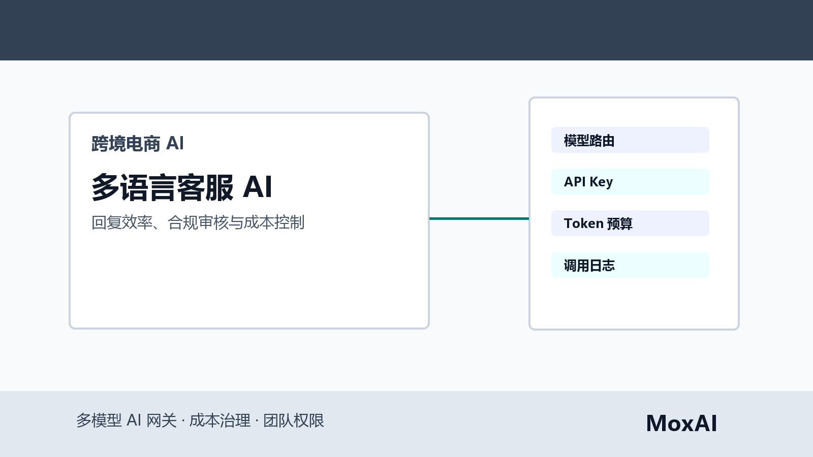 跨境客服工作台展示多语言工单、AI 回复草稿、审核状态和 Token 成本
