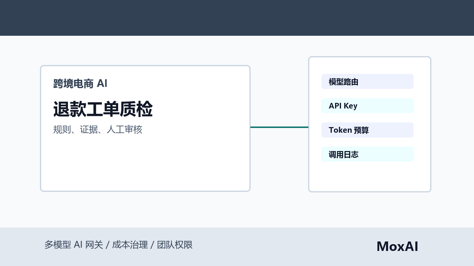 跨境客服退款工单工作台展示订单证据、AI 质检、人工审核、风险标记和复盘指标