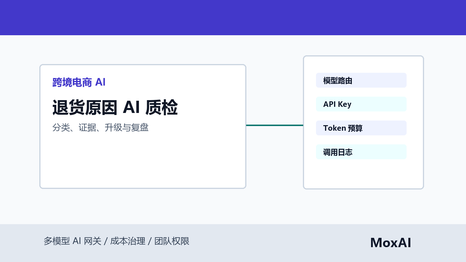 跨境电商客服工作台展示退货原因分类、多语言摘要、质检抽样、人工升级和 Token 成本