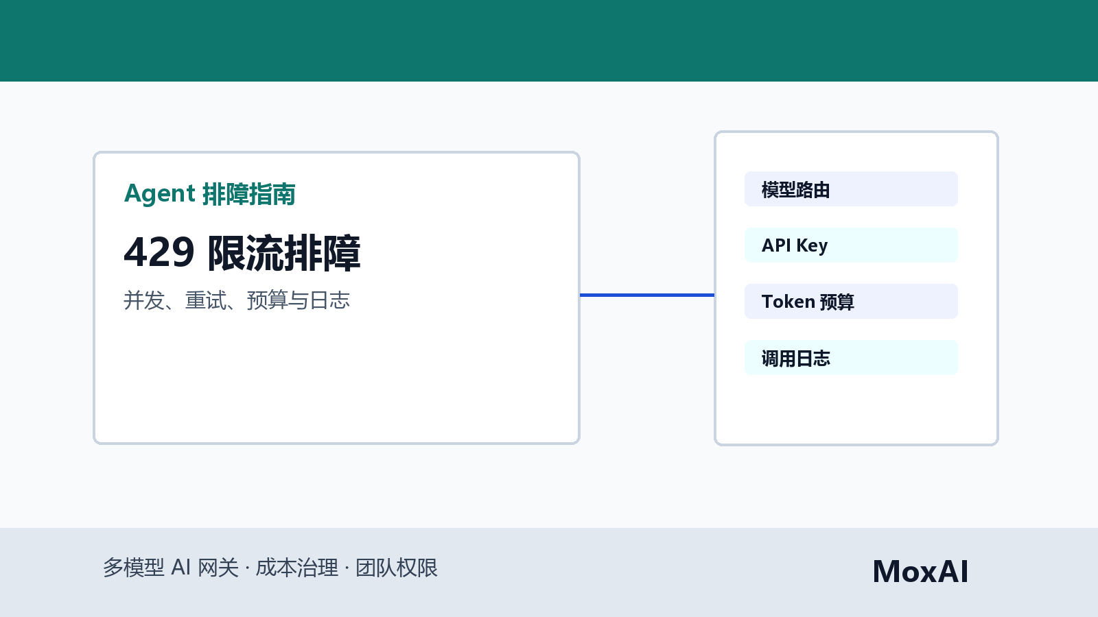 Cursor 和 Claude Code 429 限流排障流程展示并发、重试、模型额度、预算和网关日志
