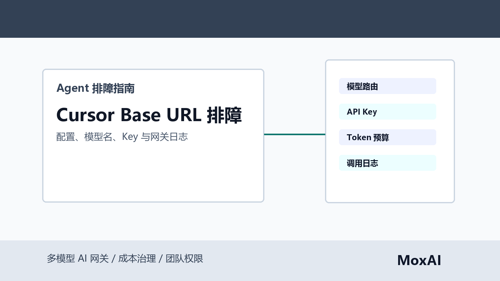 Cursor 自定义 API Base URL 排障看板展示配置、模型名、Key、代理、状态码和网关日志