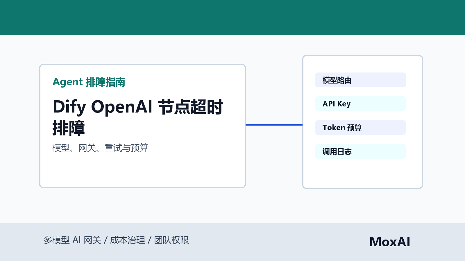 Dify OpenAI 节点超时排障看板展示模型延迟、网关日志、上下文长度、重试次数和预算告警
