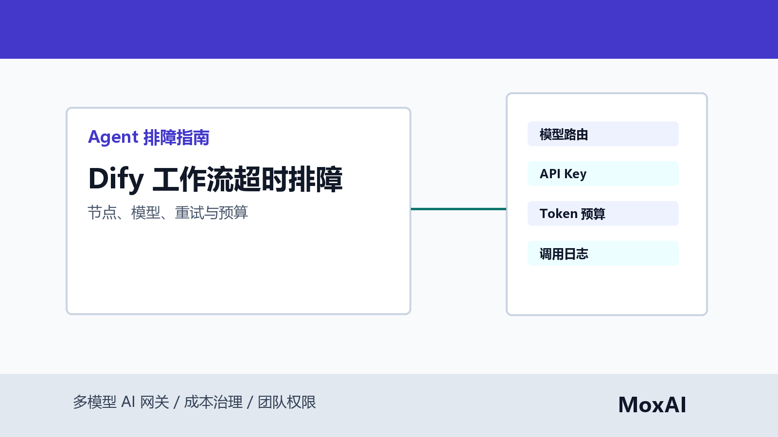 Dify 工作流超时排障看板展示节点耗时、模型延迟、重试次数、状态码和预算告警