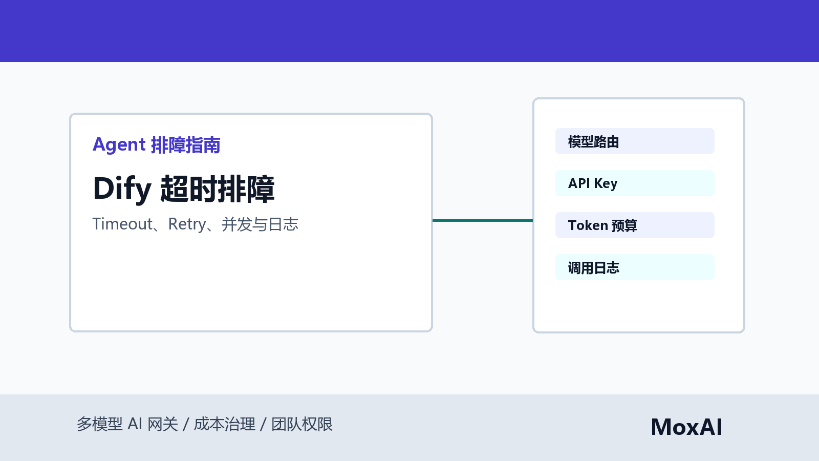 Dify 工作流排障看板展示节点超时、重试配置、模型并发、预算告警和调用日志