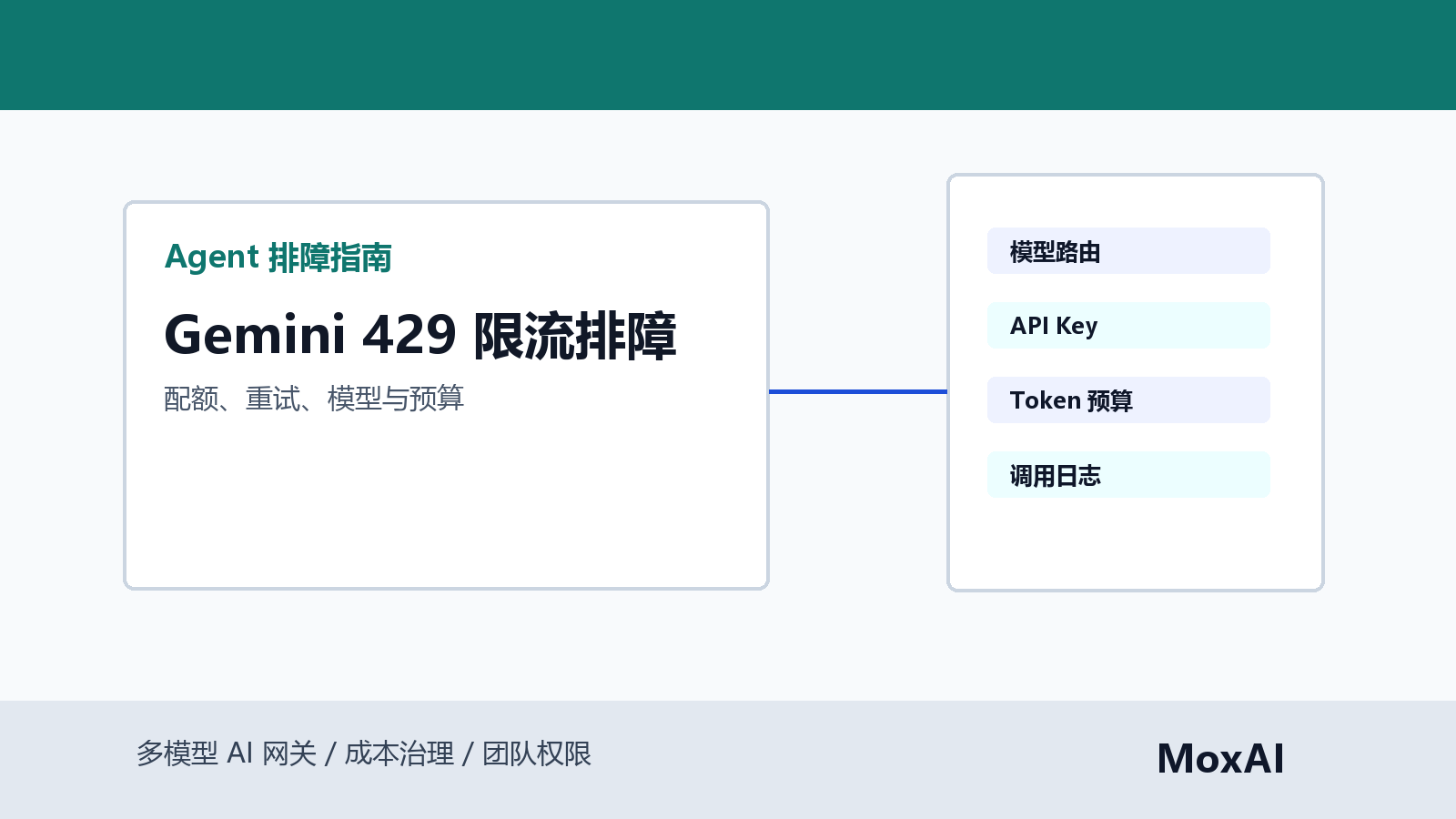 Gemini API 限流排障看板展示 429、RESOURCE_EXHAUSTED、配额、并发、重试和预算告警