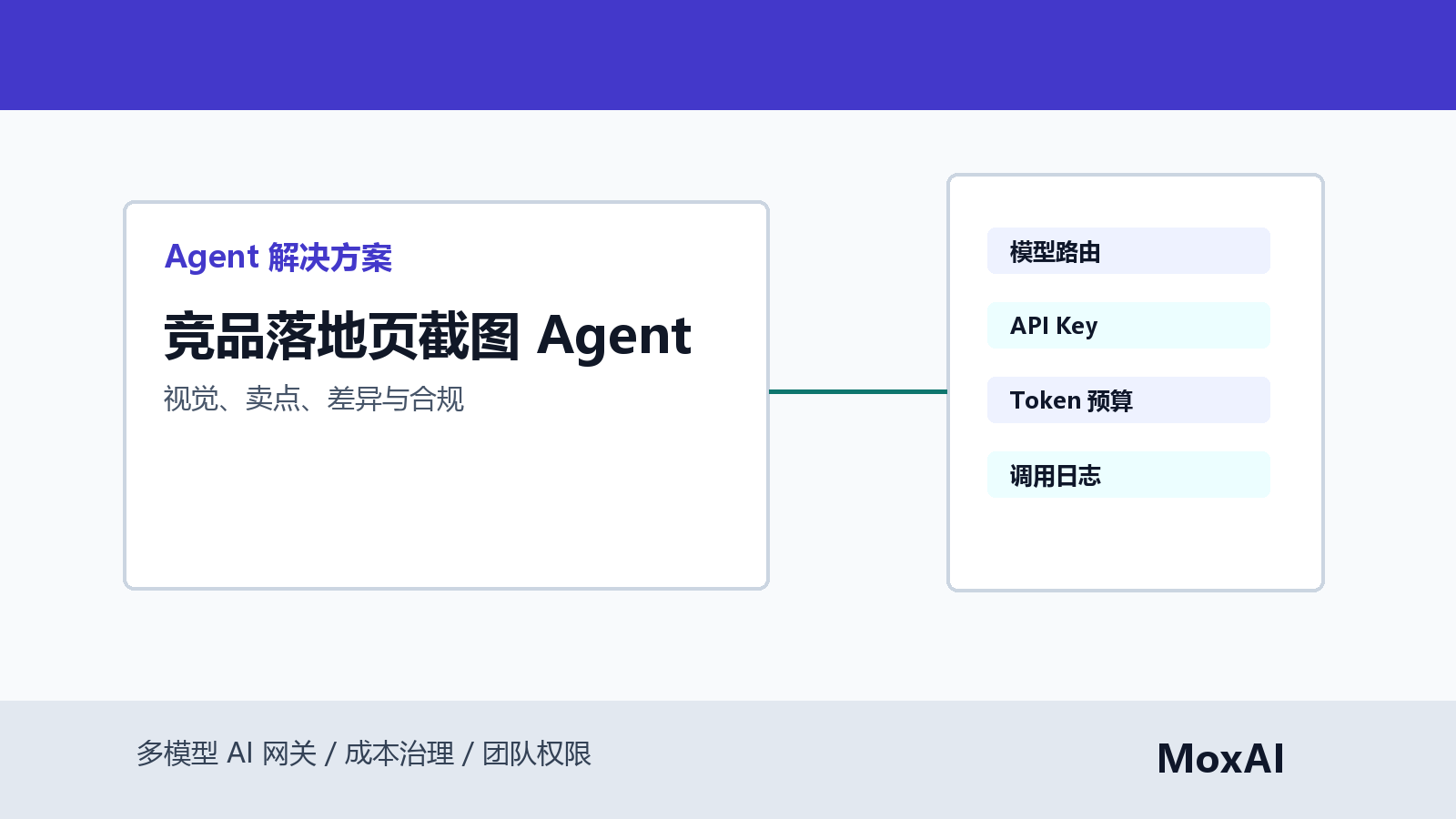 Gemini 分析竞品落地页截图、视觉模块、卖点差异、多语言表格、风险标记和项目预算