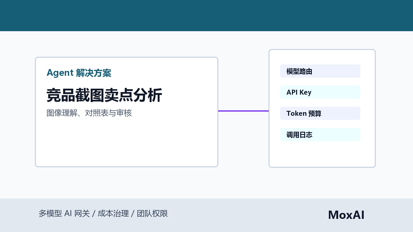 Gemini 分析竞品截图生成多语言卖点对照表、风险标记、预算和调用日志