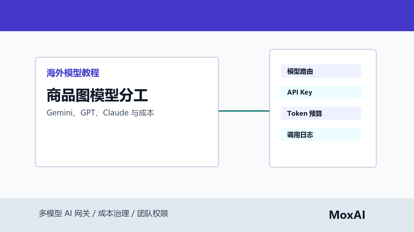 商品图模型分工看板展示 Gemini 图像理解、GPT 多语言文案、Claude 风险复核、成本和备用路由