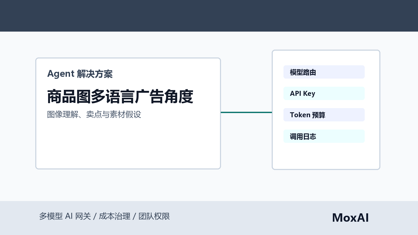 Gemini 分析商品图生成英文、西班牙语和德语广告角度、风险标记和预算成本