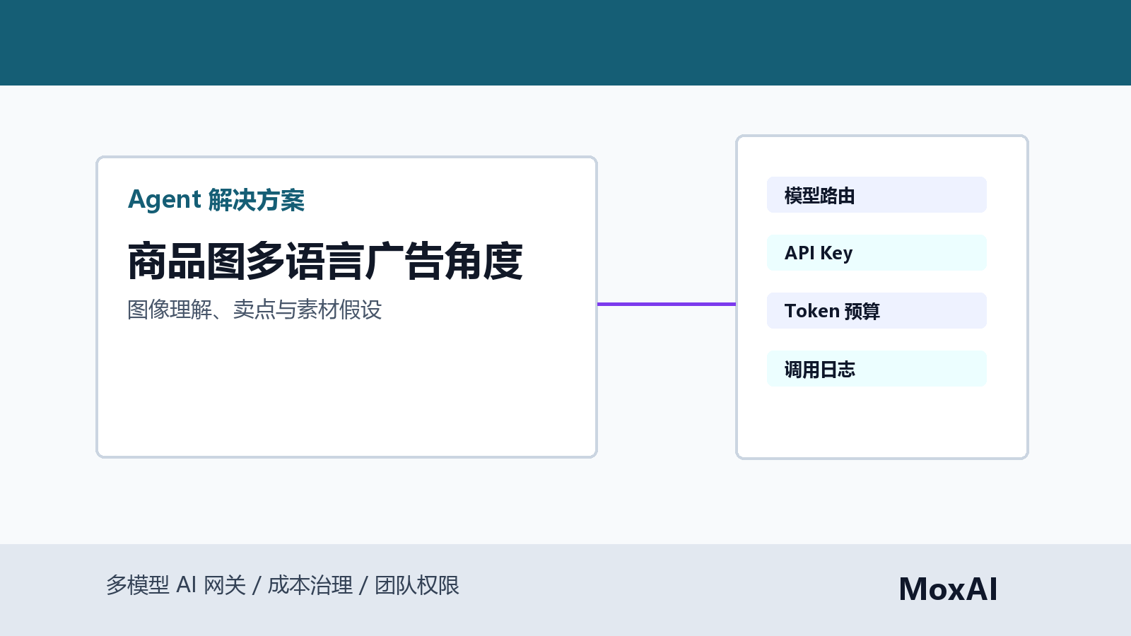 Gemini 分析商品图生成英文、西班牙语和德语广告角度、风险标记和预算成本