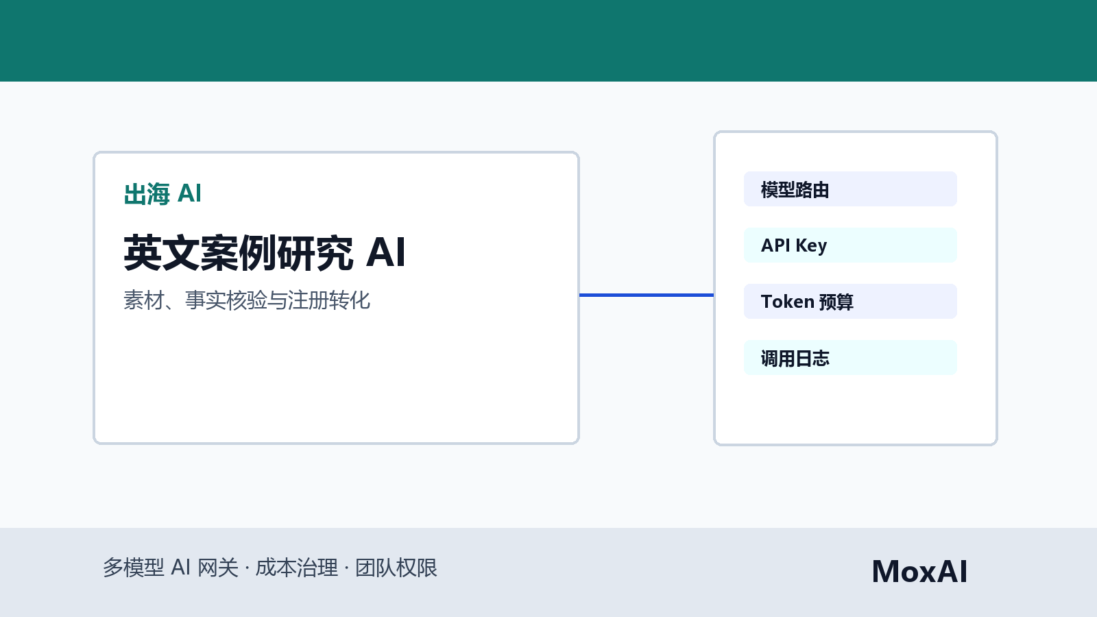 出海 SaaS 内容工作台展示客户访谈材料、英文案例初稿、事实核验和注册转化指标