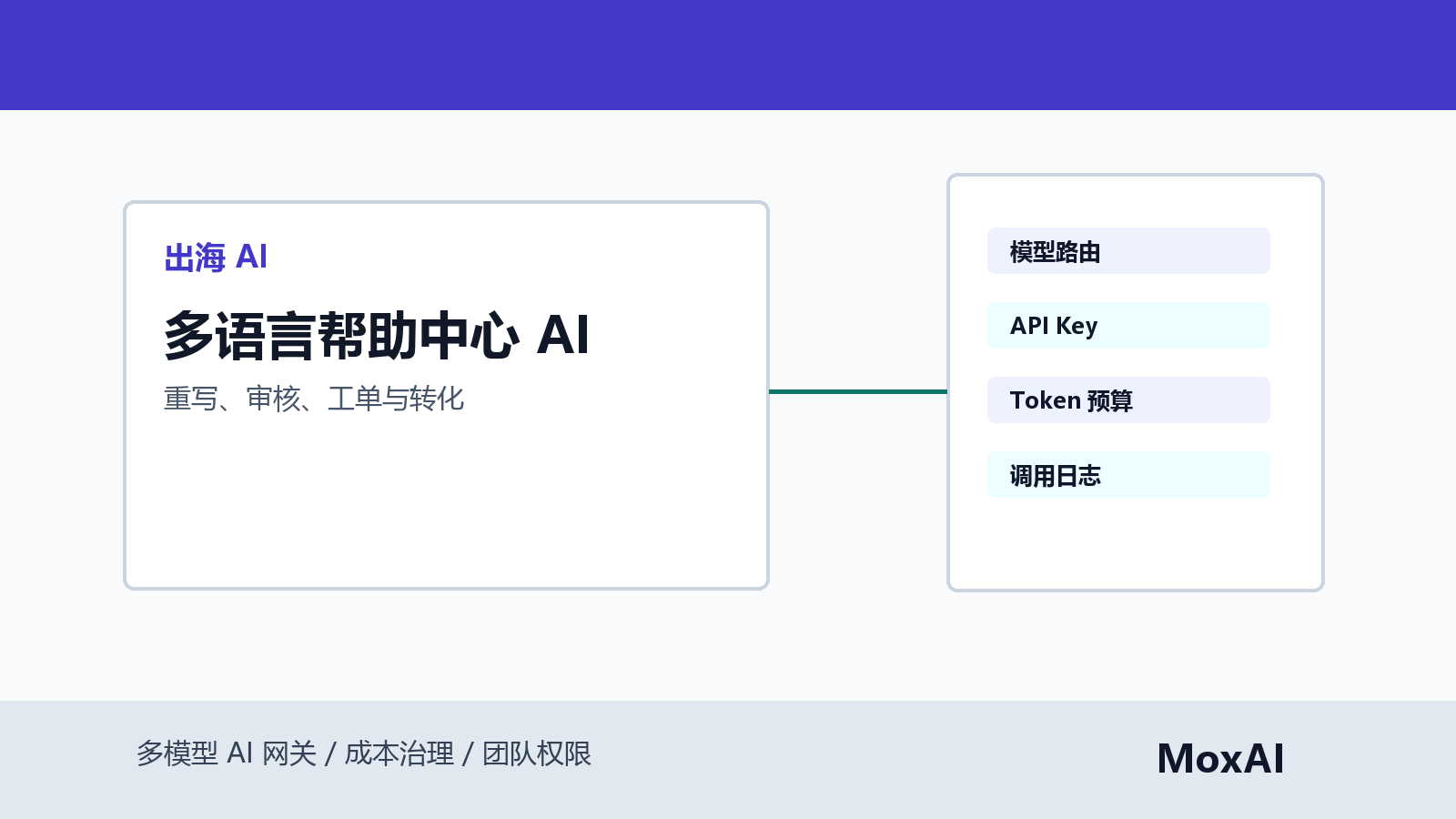 出海 SaaS 帮助中心工作台展示多语言文章、客服工单、AI 审校、人工审核和注册转化指标
