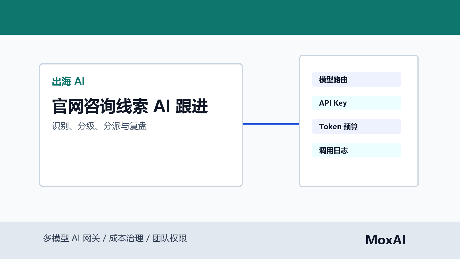 出海 SaaS 官网咨询工作台展示 AI 线索分级、销售跟进、邮件草稿、注册转化和调用日志