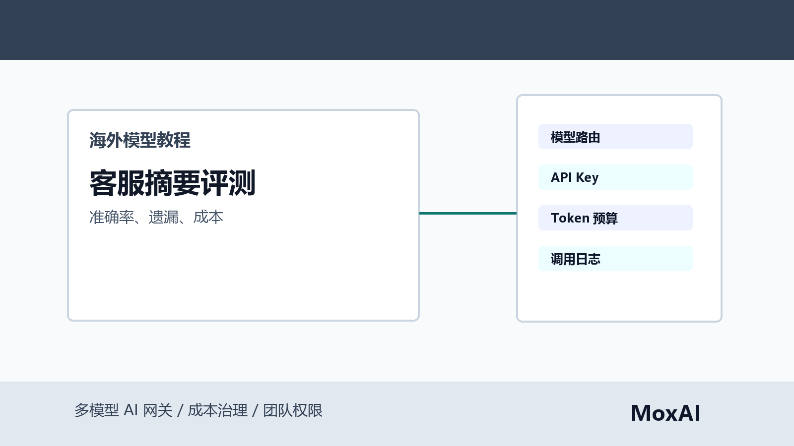 客服摘要模型评测表展示 GPT Claude Gemini 的准确率、遗漏率、Token 成本、延迟和人工采纳率