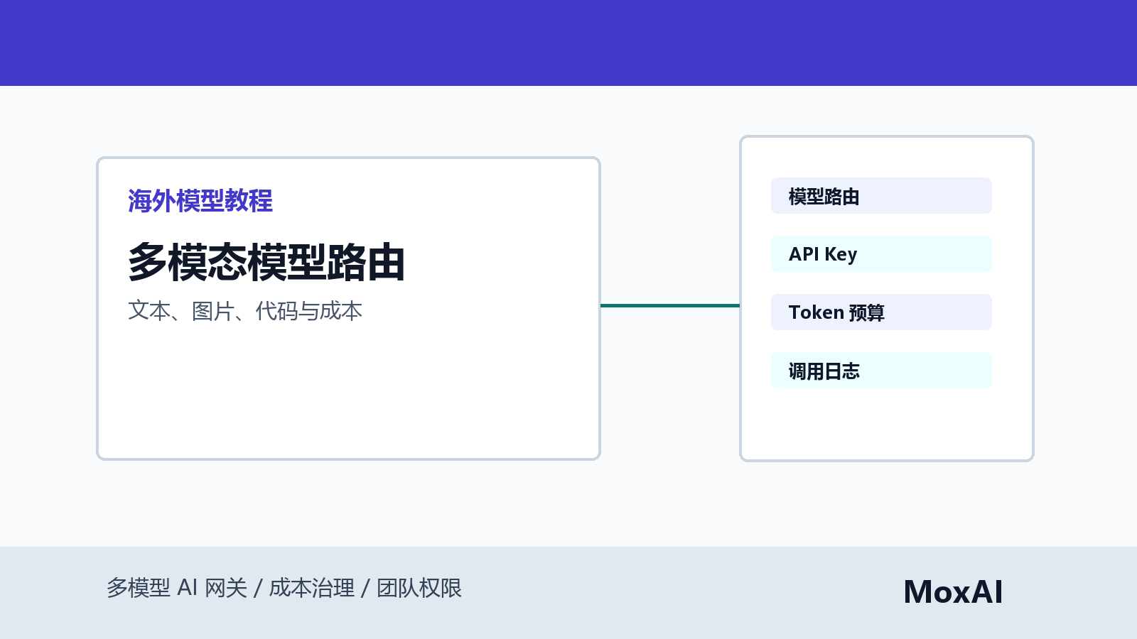 多模态模型路由看板展示文本任务、图片分析、代码审校、预算消耗和模型成功率