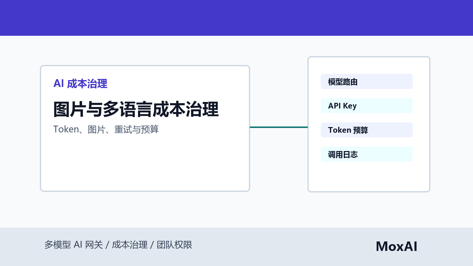 AI 成本治理看板展示图片理解任务、多语言输出、Token、重试次数、模型路由和预算告警