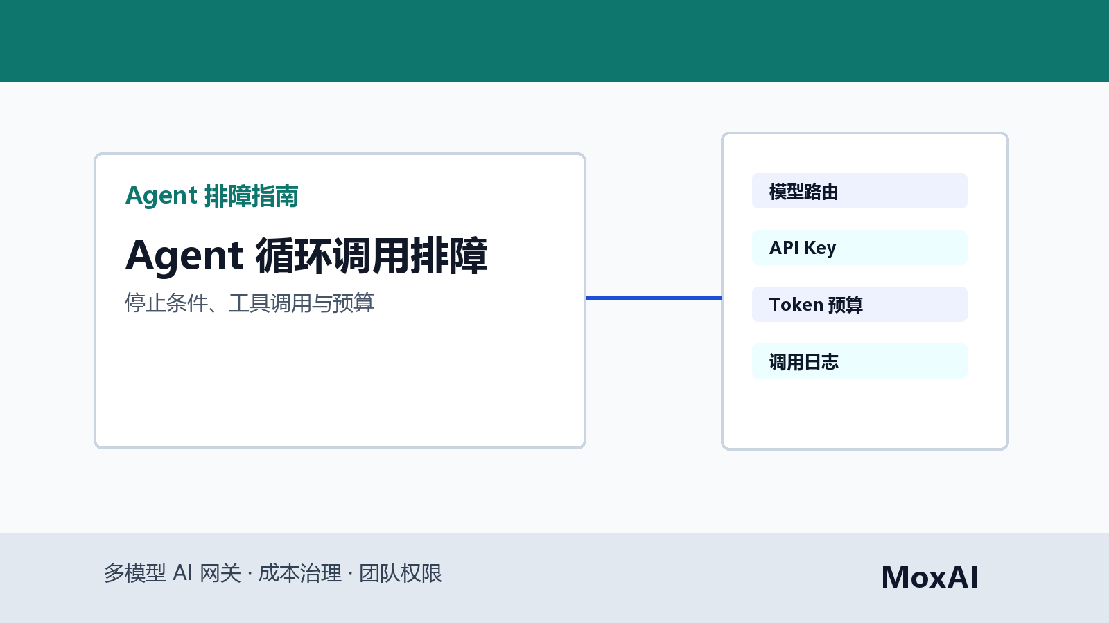 LangChain Agent 循环调用排障看板展示工具调用次数、Token 暴涨、重试和预算告警