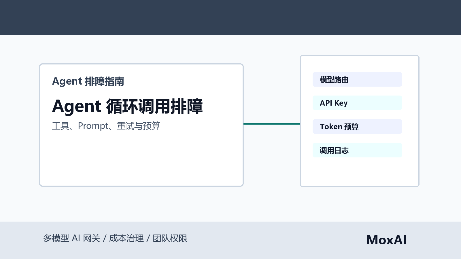 LangChain Agent 循环调用排障看板展示工具调用次数、Prompt、记忆、重试、Token 成本和预算熔断