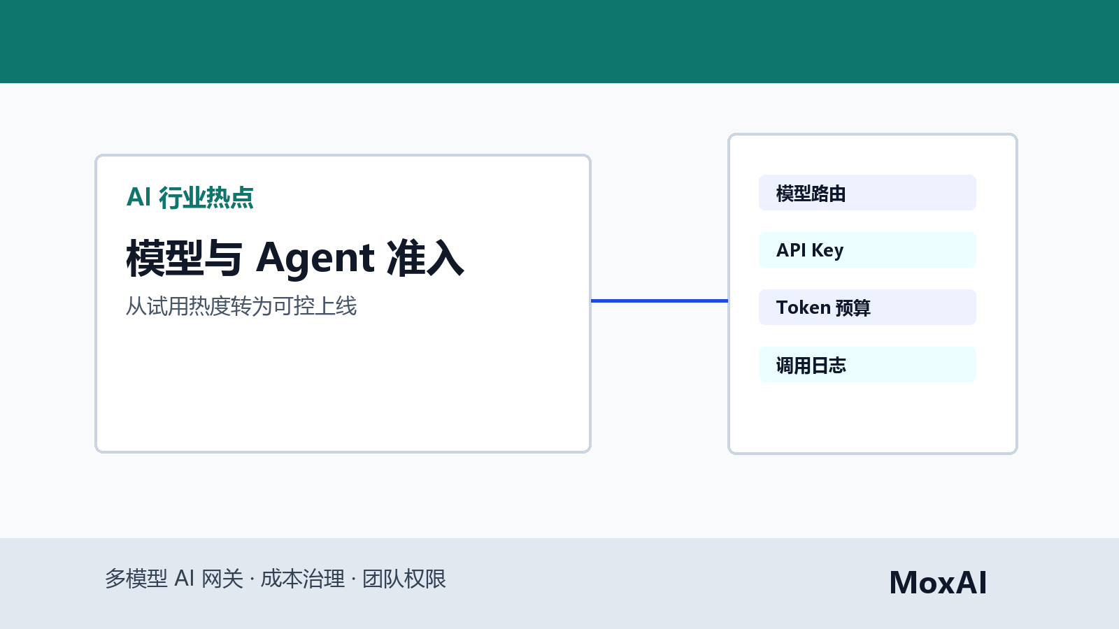 多模型 AI 网关看板展示模型准入、Agent 工具、预算、权限和调用日志