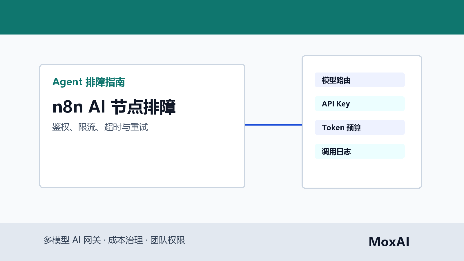 n8n OpenAI Claude 节点排障看板展示 401、429、timeout、重试次数、Token 成本和工作流日志