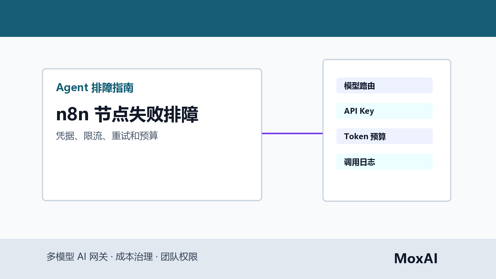n8n 工作流排障看板展示 OpenAI Claude 节点、凭据、429、timeout、重试次数和 Token 成本