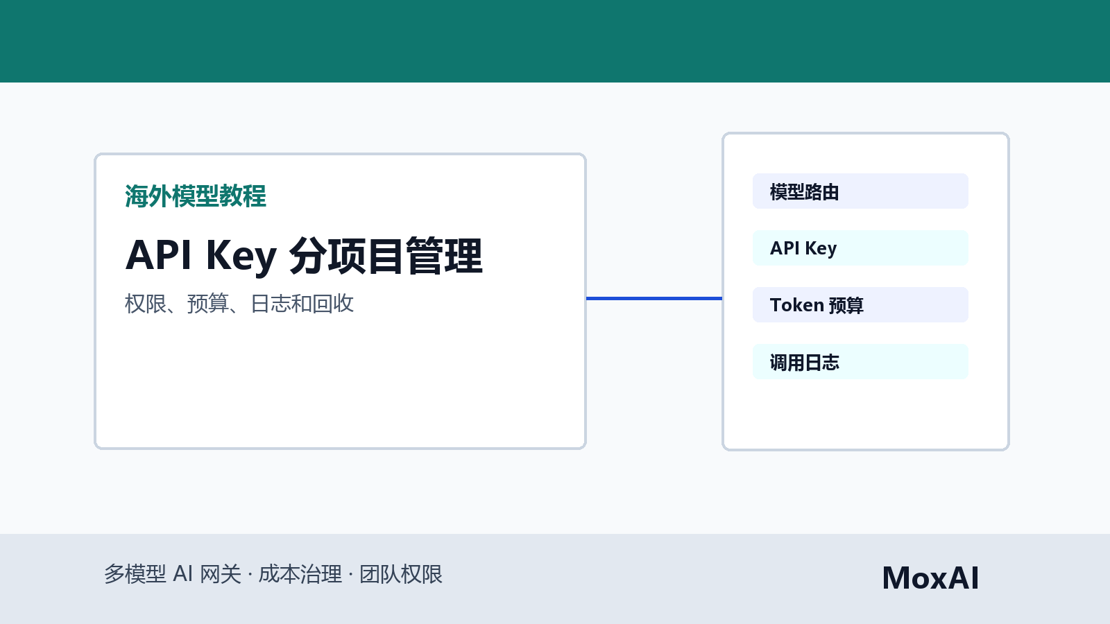 API Key 管理看板展示 OpenAI Claude Gemini 按项目、成员、预算和环境分配