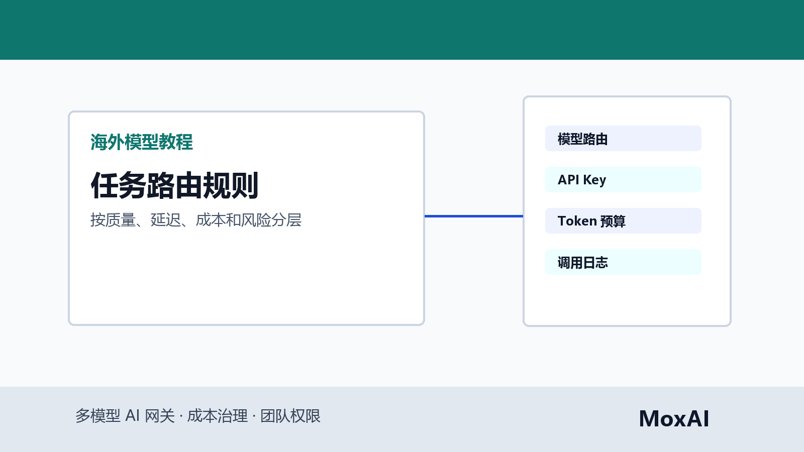 OpenAI Claude Gemini 通过统一 AI 网关按任务类型路由到不同业务项目