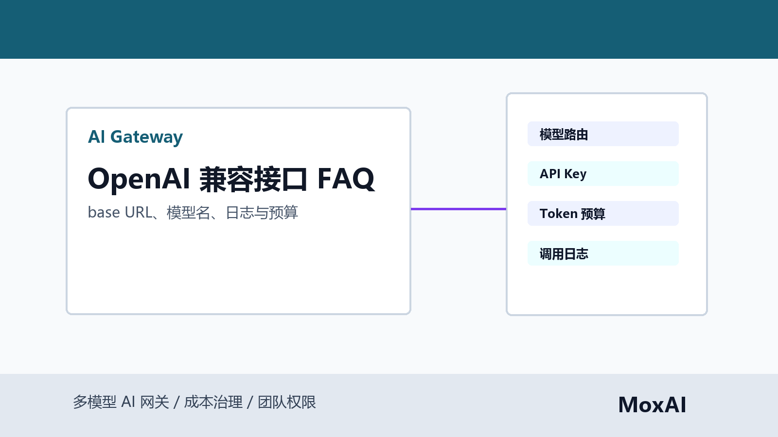 OpenAI 兼容接口 FAQ 看板展示 base URL、模型名、API Key、流式输出、错误码和项目预算