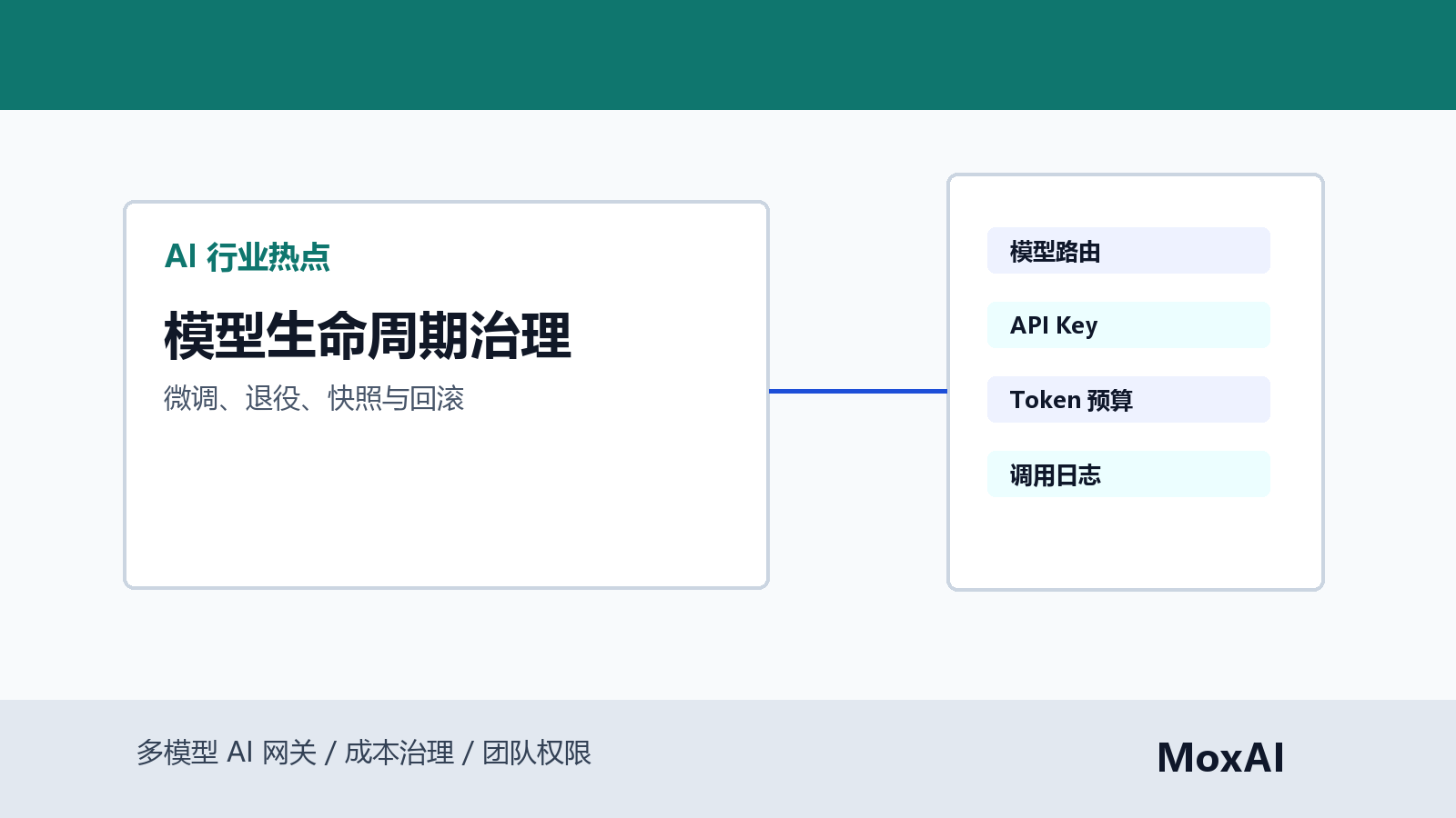 模型生命周期治理看板展示 OpenAI 微调、模型退役、快照版本、项目预算和回滚状态