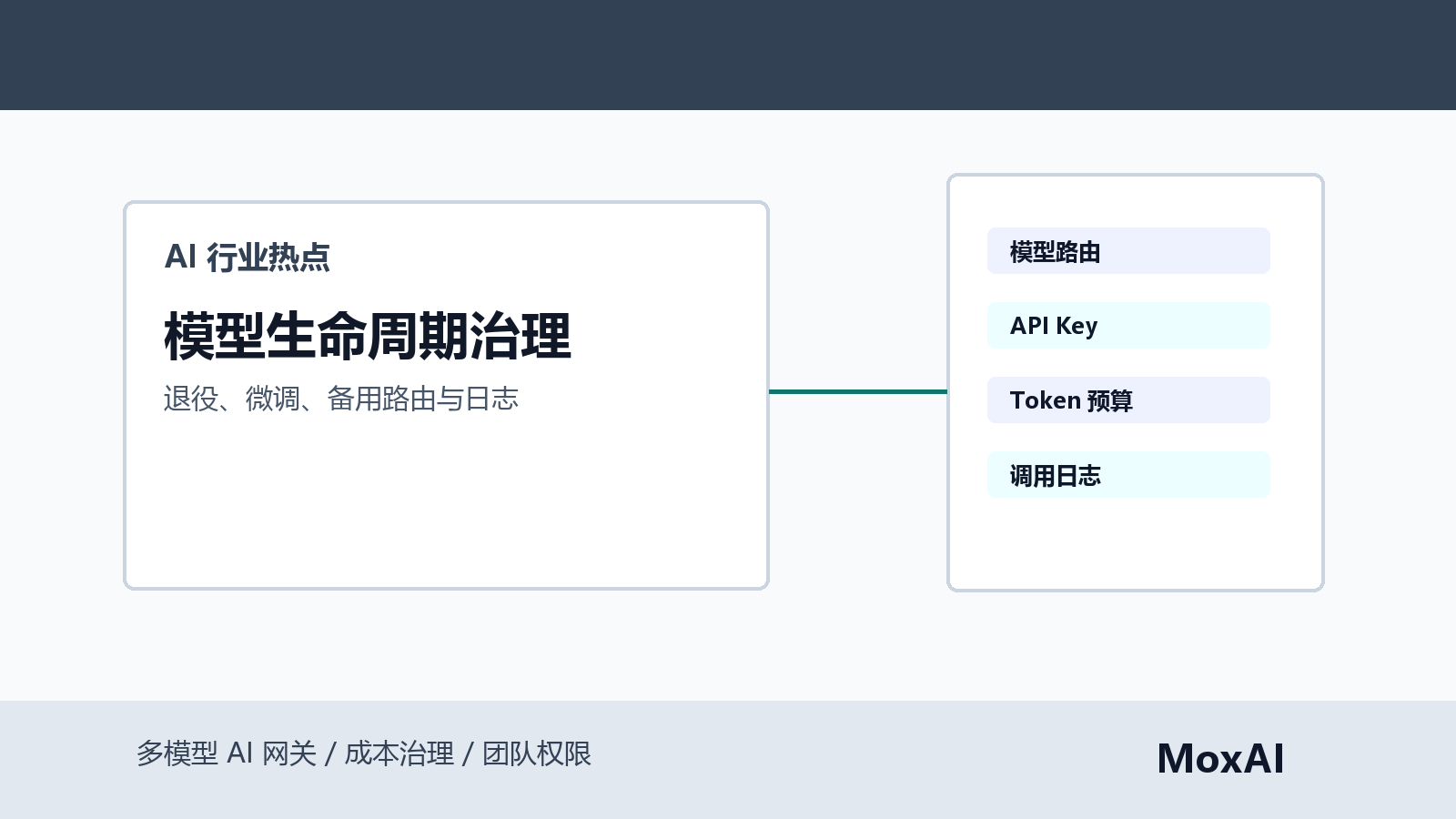 模型生命周期治理看板展示 OpenAI 微调限制、退役日期、备用路由、项目预算和调用日志