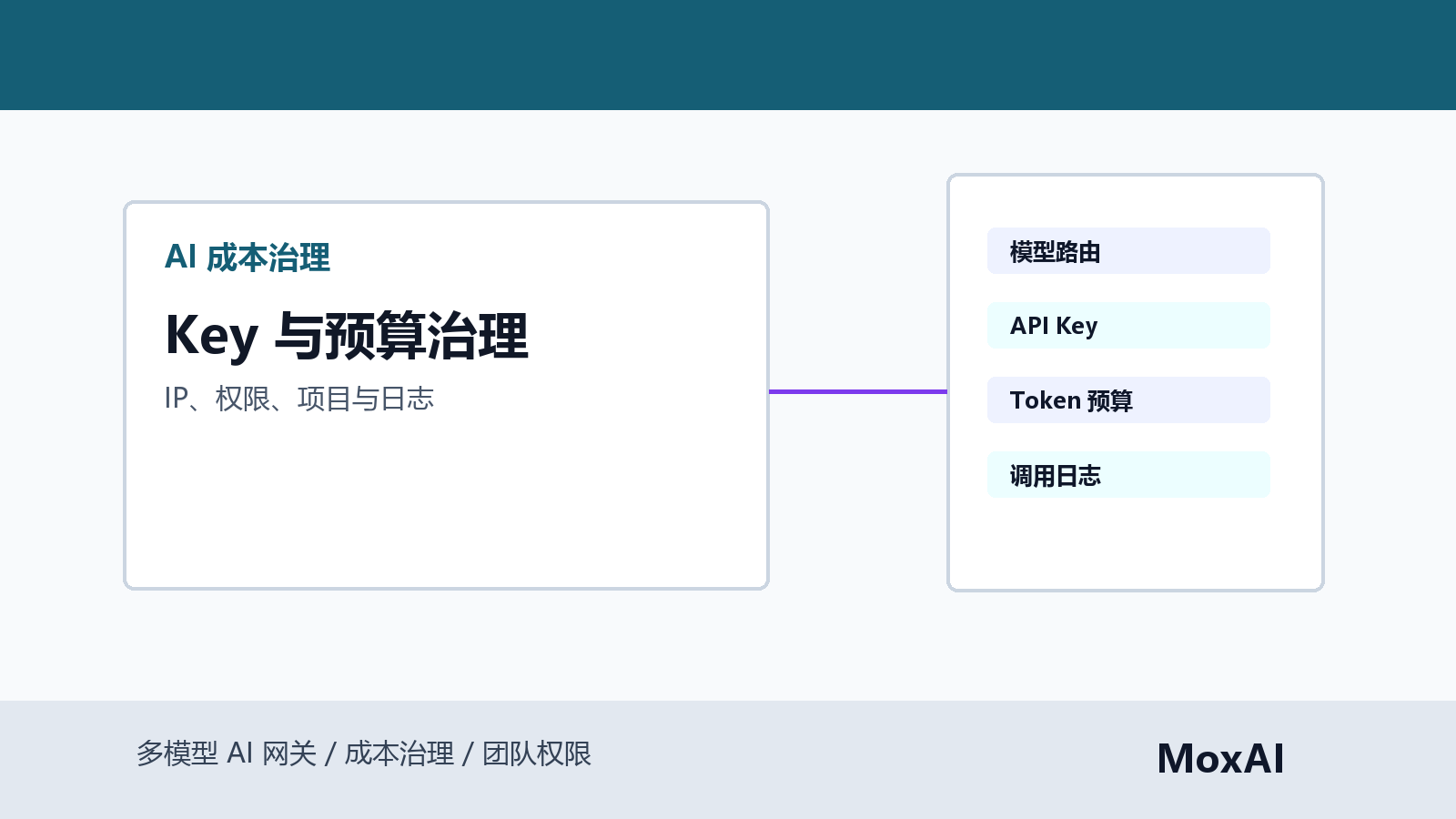 团队权限治理看板展示 API Key、IP 白名单、项目预算、成员权限和调用日志