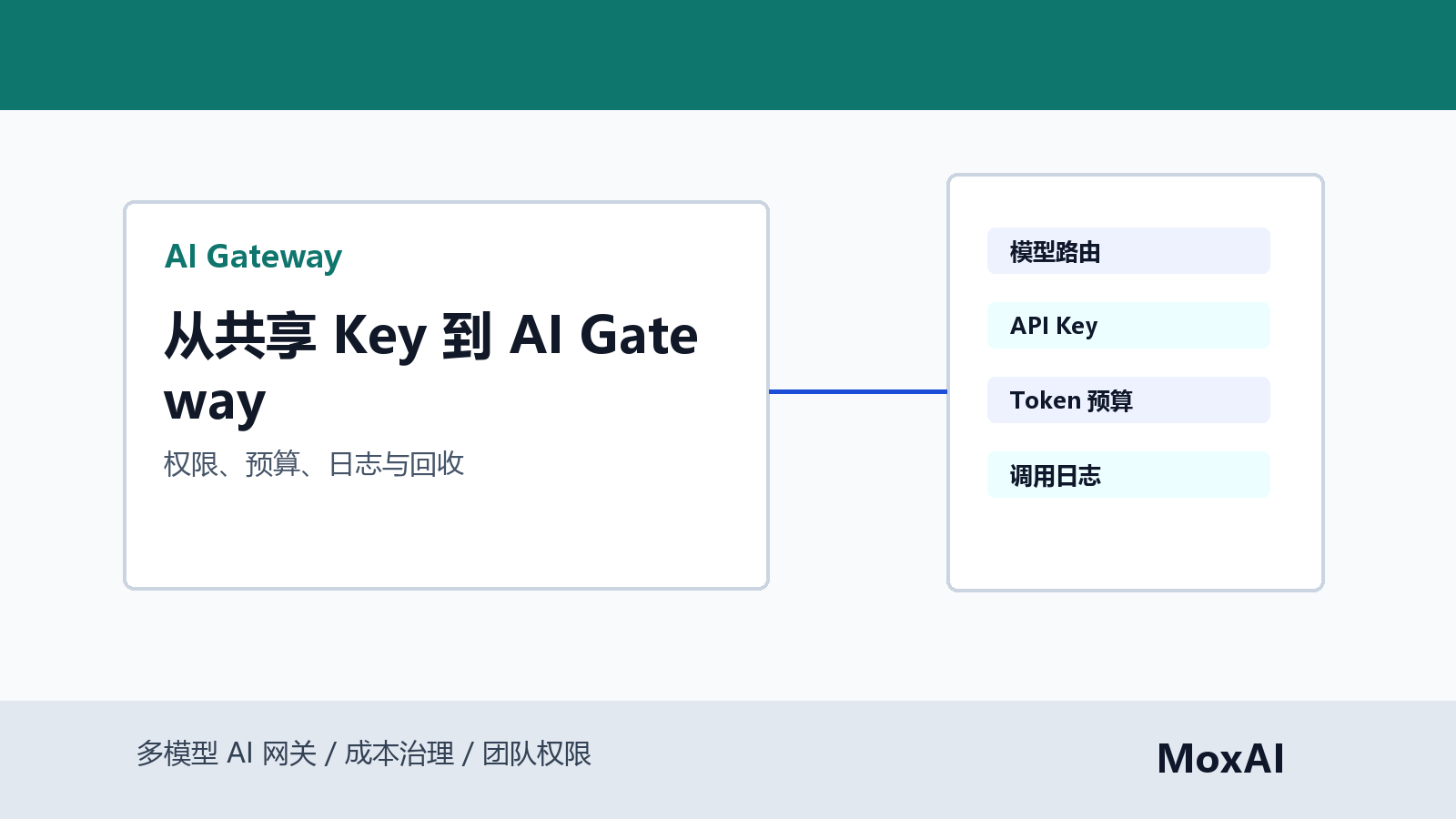 AI Gateway 将个人 API Key 升级为团队项目 Key、权限、预算和调用日志管理