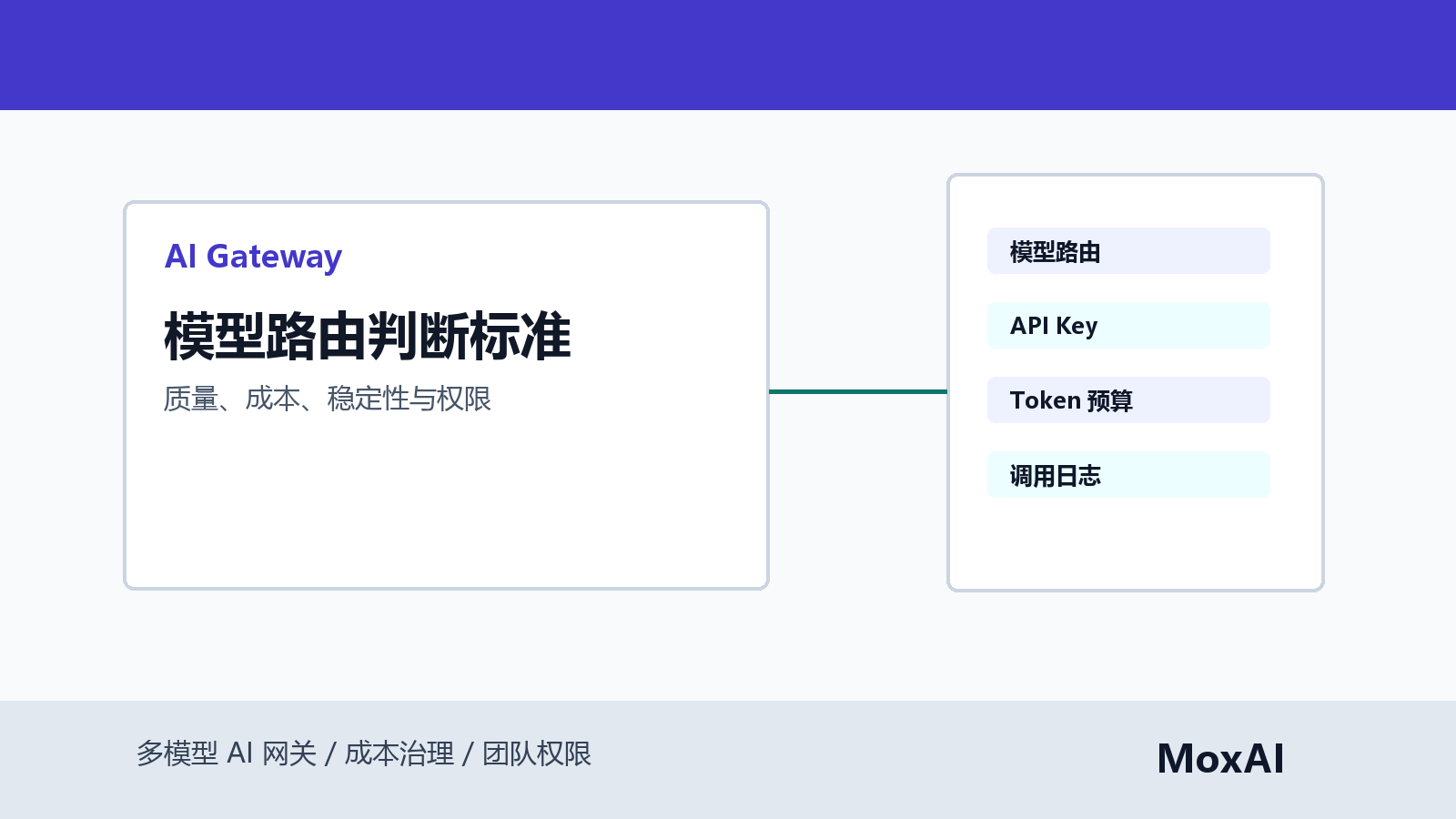 模型路由判断看板展示质量、成本、稳定性、团队权限、项目预算和调用日志