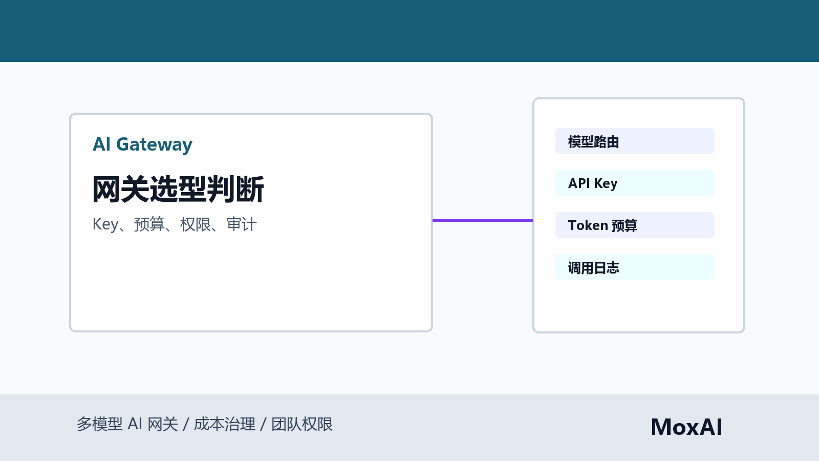 AI Gateway 决策看板展示分散 Key、统一入口、项目预算、成员权限和调用审计